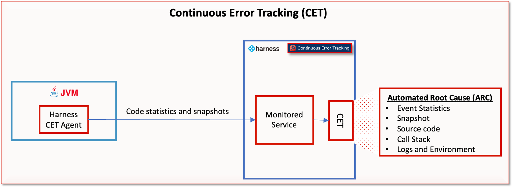 Harness Error Tracking